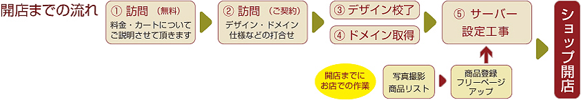 開店までの流れ